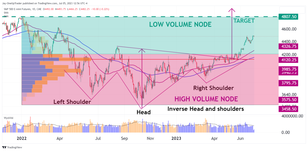 ES Daily Chart showing inverted head and shoulders and all time high target. Low volume, and a 50 and 100 moving average