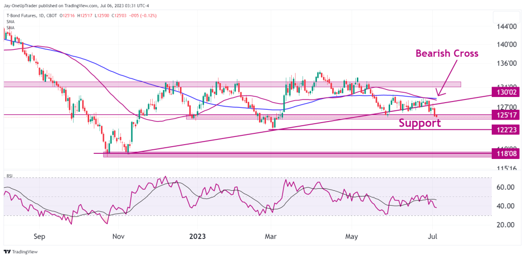 ZB daily chart showing a break down of the ascending triangle formation an RSI and support levels