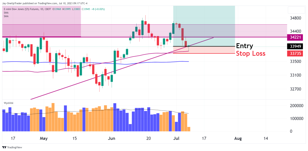 YM chart showing entry trade with a stop loss, wyckoff volume and 50 and a 100 moving average