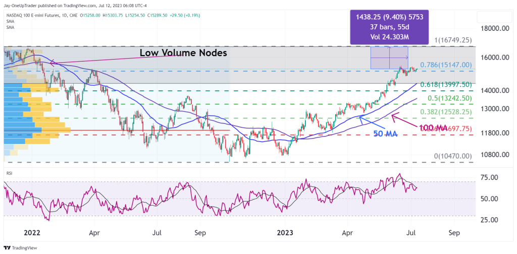 NQ daily chart showing volume profile, rsi, and 50 and 100 moving average