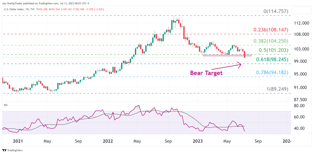 DXY weekly chart showing fibonacci retracement and RSI