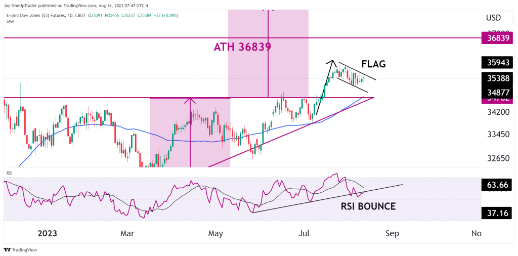 YM daily chart showing flag pattern, RSI support line and ascending trianlge formation