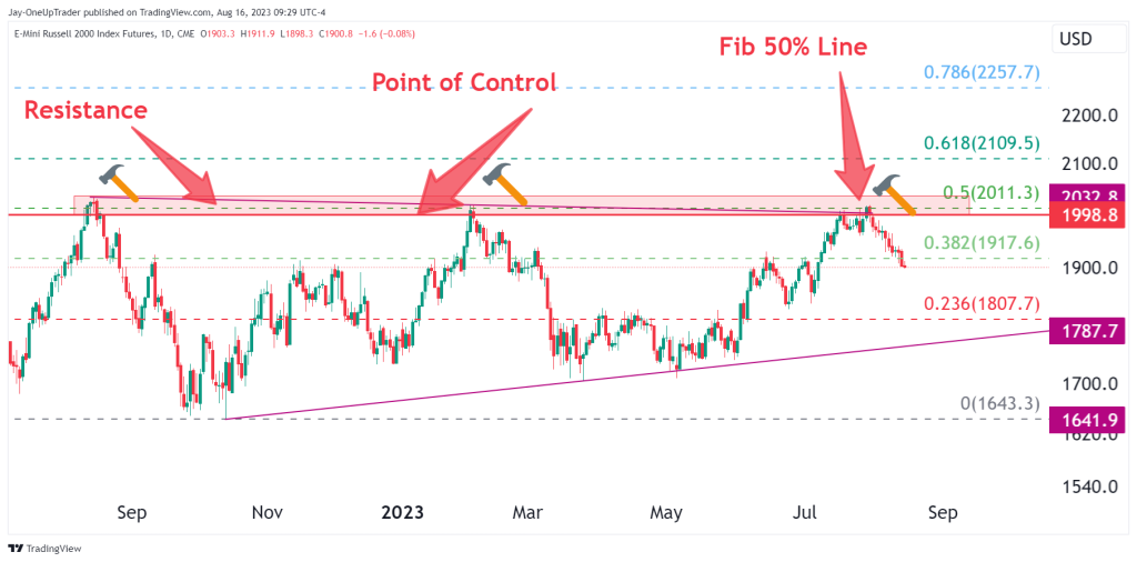 Daily chart showing triple top, POC (point of control) and Fib 50% level.