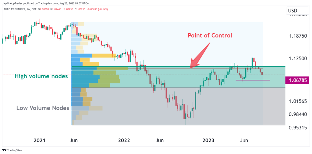 weekly 6E chart showing volume profile indicator 