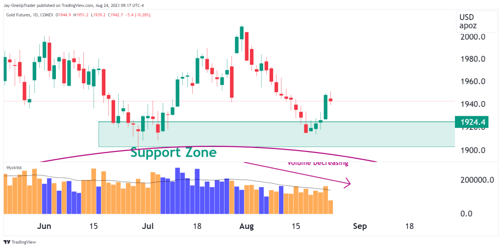 GC Daily chart showing volume indicator and support zone
