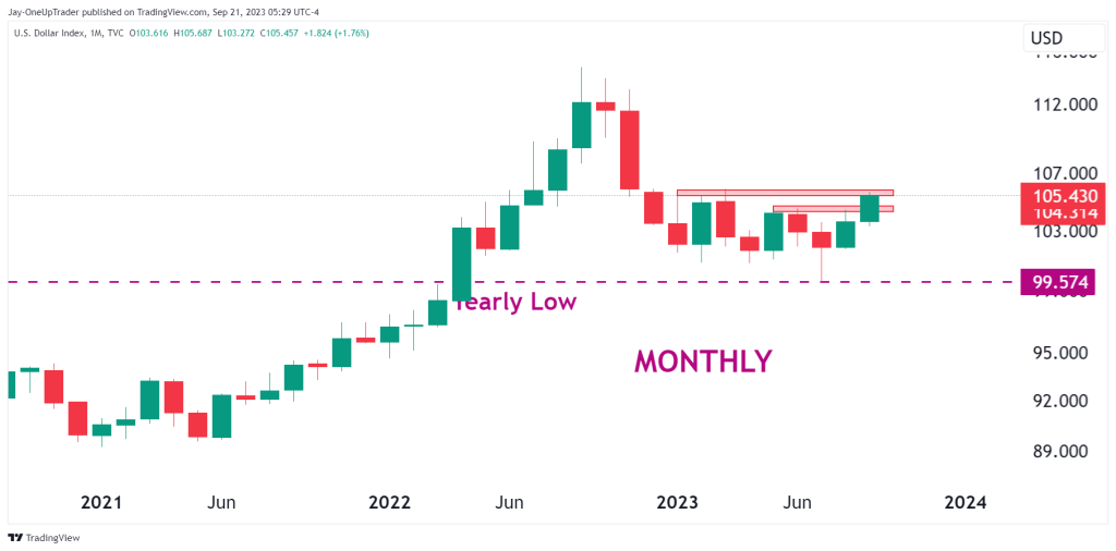 Monthly chart DXY 