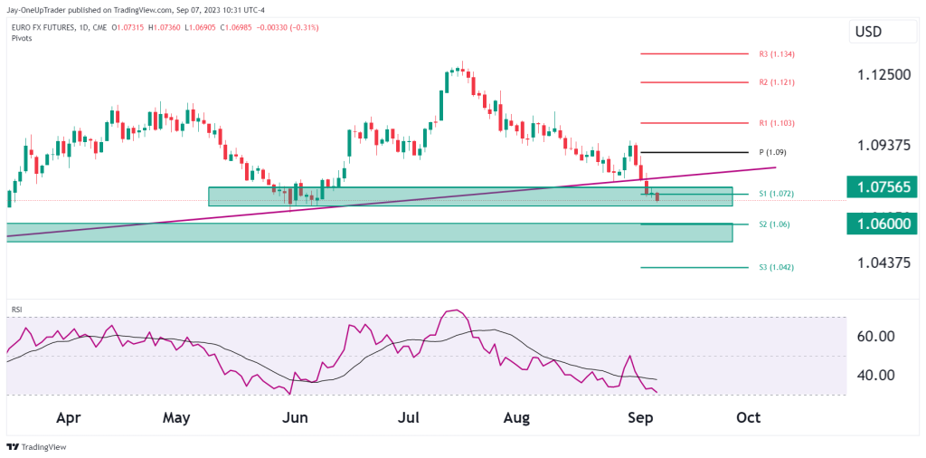 6E chart showing pivot point indicator and RSI