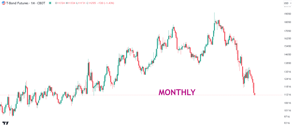 Monthly chart ZB 
