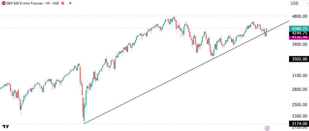 Weekly chart showing trend line and bullish engulfing candlestick