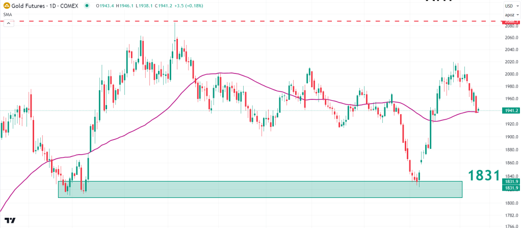 GC daily chart showing support zone and 50 moving average