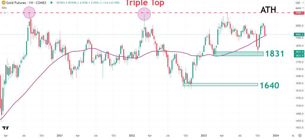 Weekly GC chart showing all time highs and 50 moving average