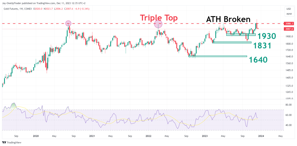 weekly chart showing levels, all time high and a triple top formation 
