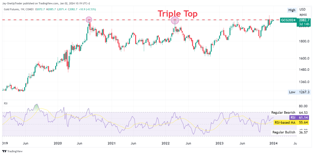 GC weekly chart showing triple top and RSI