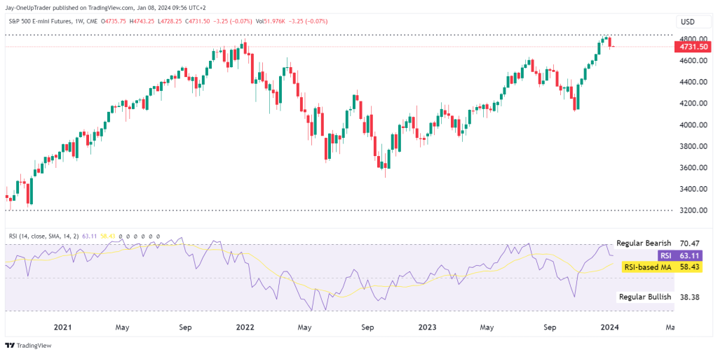 weekly chart with RSI
