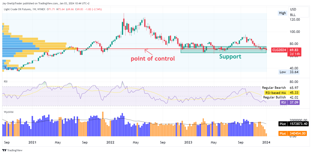 weekly chart showing point of control volume profile, RSI, support and wyckof volume