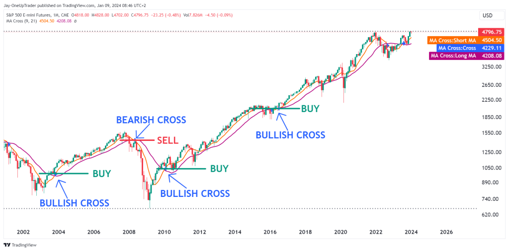 S&P 500 monthly chart showing bullish and bearish cross of 9 and 21 MA with buy and sell signals at the corsses