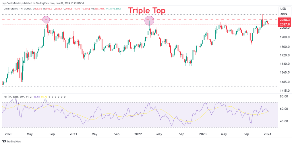 weekly chart with triple top formation