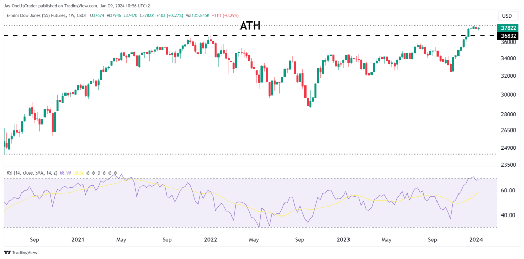 weekly hcart with RSI and ATH