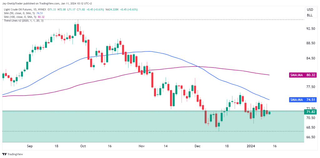 daily chart with 50 and 100 moving average and support zone