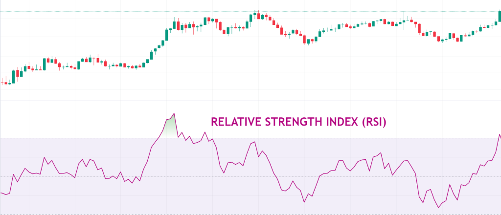 rsi indicator on daily chart