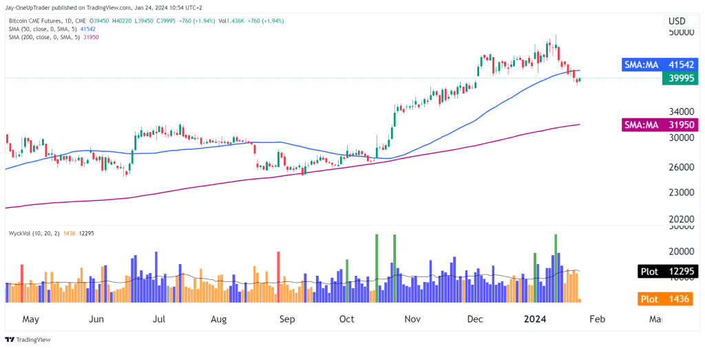 daily BTC chart with wyckoff volume