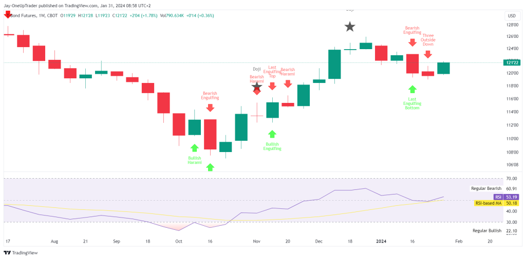 weekly chart with rsi and candlestick patterns
