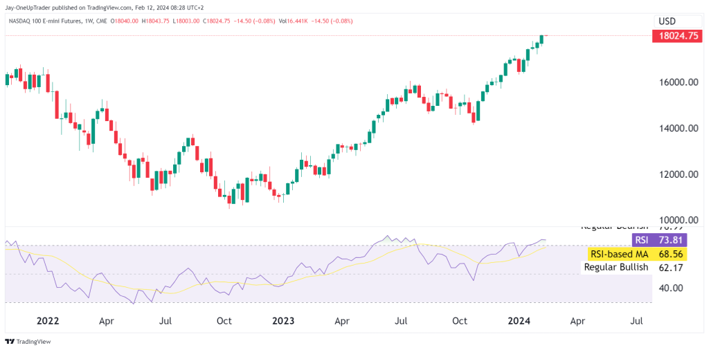 weekly nq chart with rsi overbought