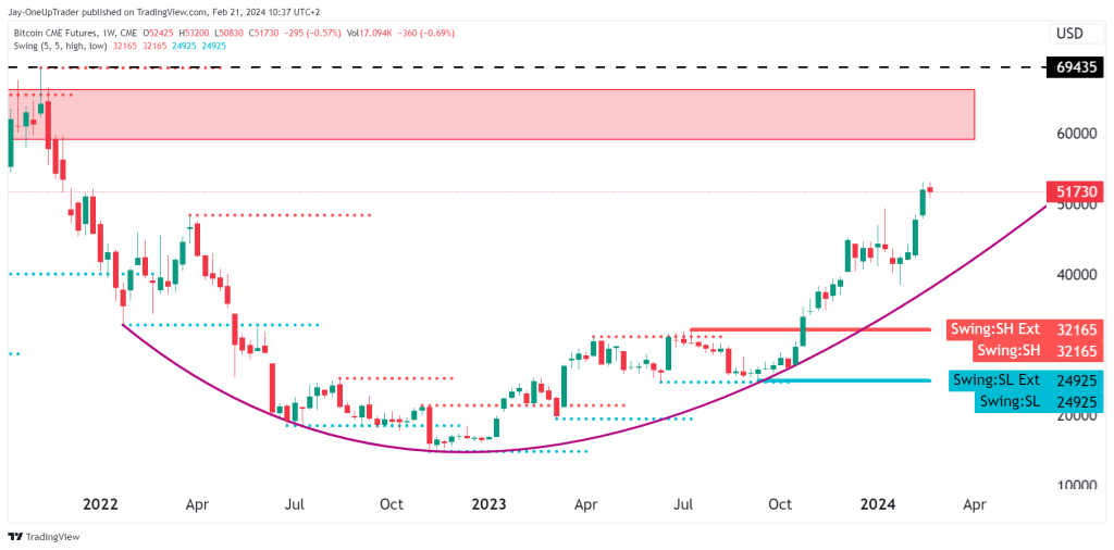 weekly BTC futures chart with swig indicator adn resistance at previous all time high