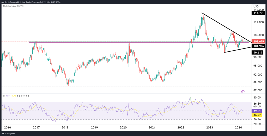 weekly DXY chart with rsi and symetrical triangle
