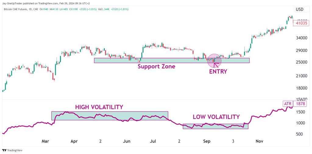 ATR entry in low volatility and support zone
