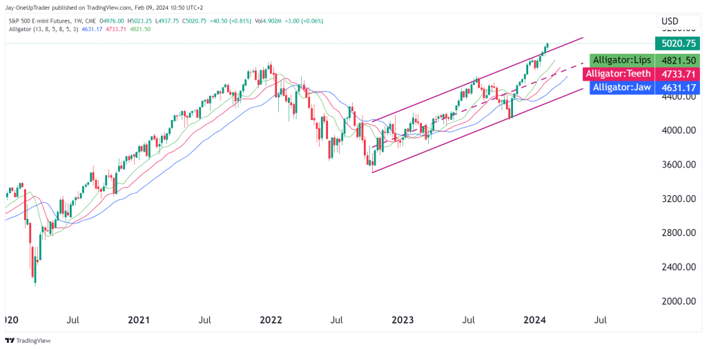 ES weekly chart with alligator indicaotr and rising parrallel channel 