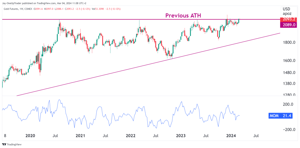 GC ascending trianlge weekly chart momentum indicator