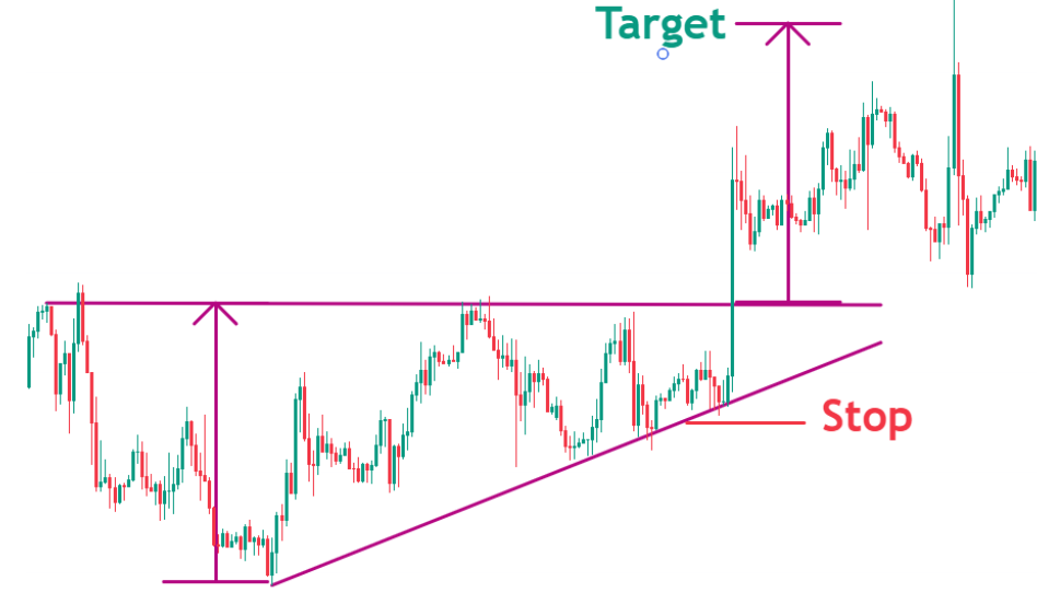 acending triangle chart pattern