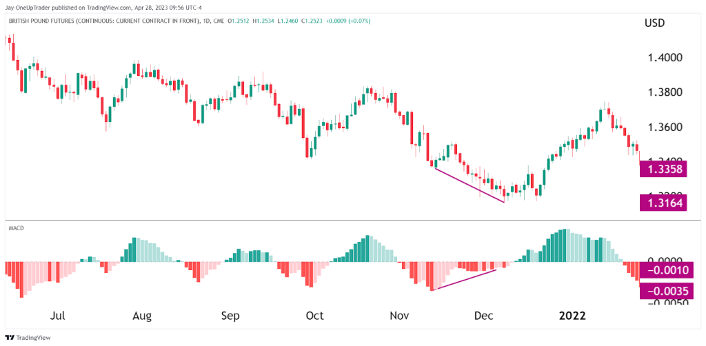 learn divergence trading with bullish divergence and the macd