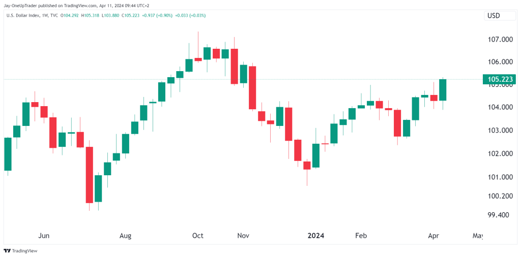 weekly DXY chart