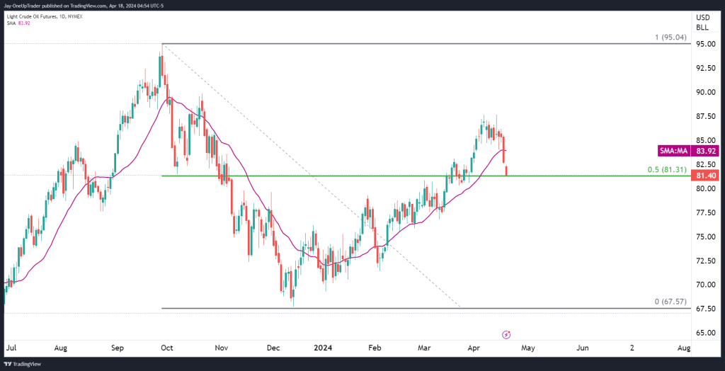 cl daily chart with fib 50 level