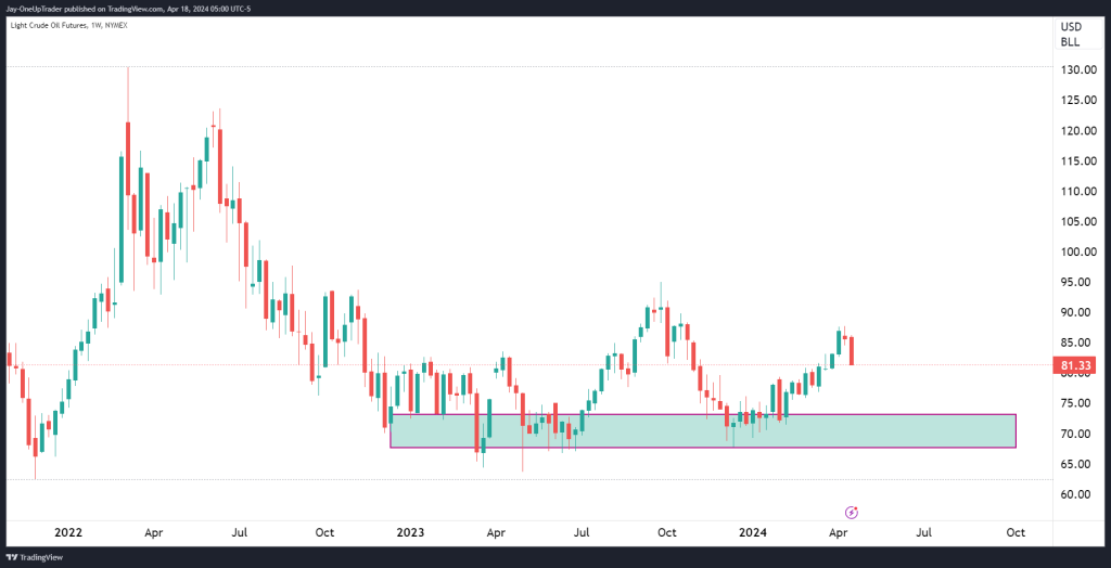 cl weekly chart