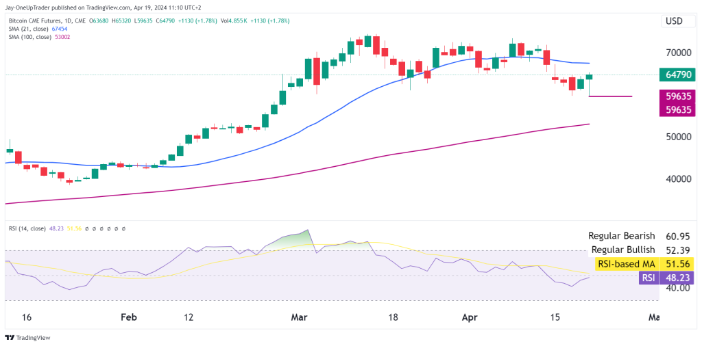 BTC chart on the daily with RSI