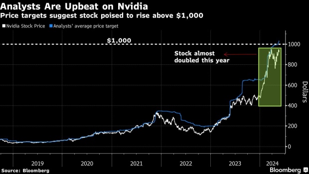 Nvidia price targets (Source: Bloomberg)