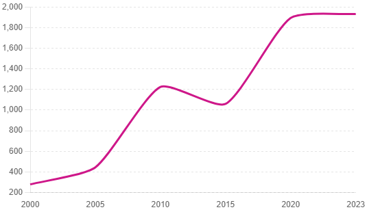 Chart showing gold prices over time since 2000