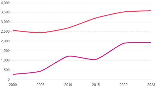 gold production vs gold price