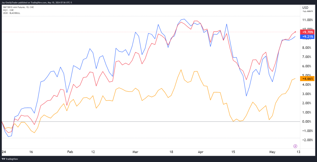 ES futures, NQ futures and dow YM futures performance YTD