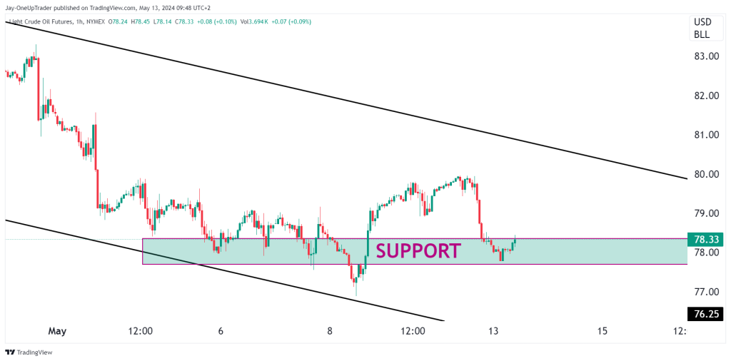 hourly CL crude oil futures chart 