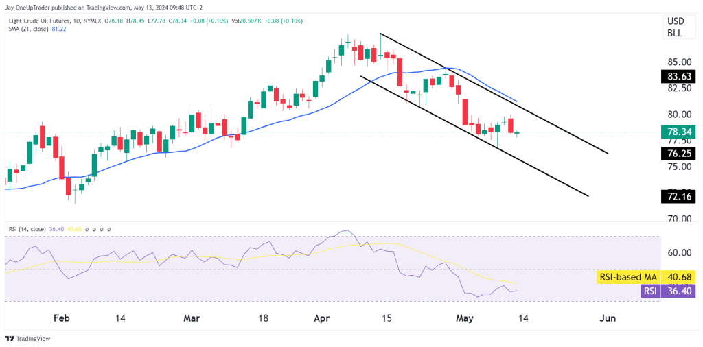 Daily crude oil CL chart with RSI and trend channel 