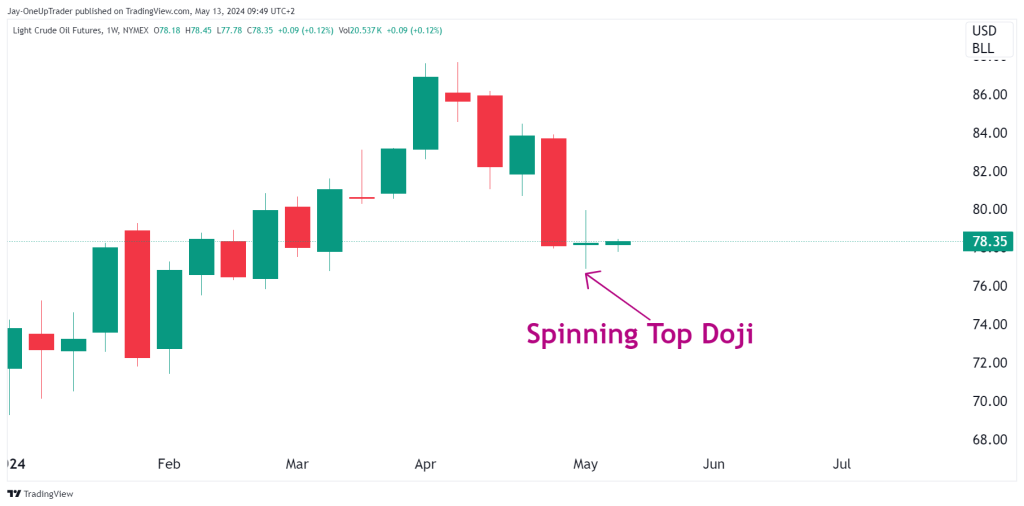 Weekly CL crude oil futures chart with spinning top doji candle 