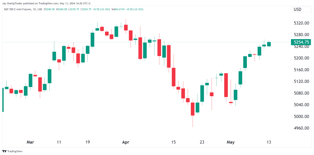 E-mini S&P 500 futures daily chart priced in the US Dollar