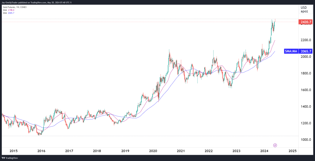 weekly GC technical analysis cahrt