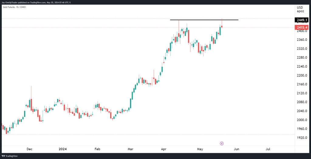 Daily GC gold futures chart showing possible double top formation