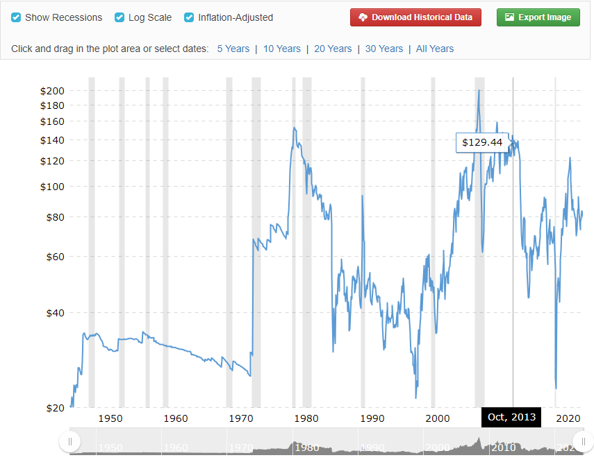 CL price chart showing adjustments for inflation