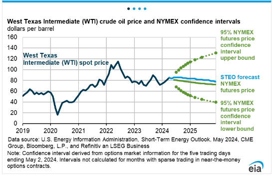 Nymex CL crude oil futures confidence intervals dollars per barrels